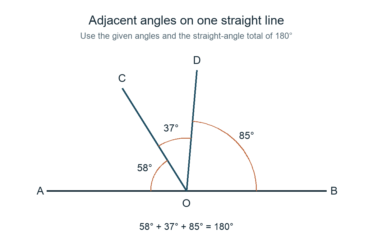 A, O and B are collinear. Rays OC and OD divide the 180-degree angle into 58 degrees, 37 degrees and 85 degrees.
