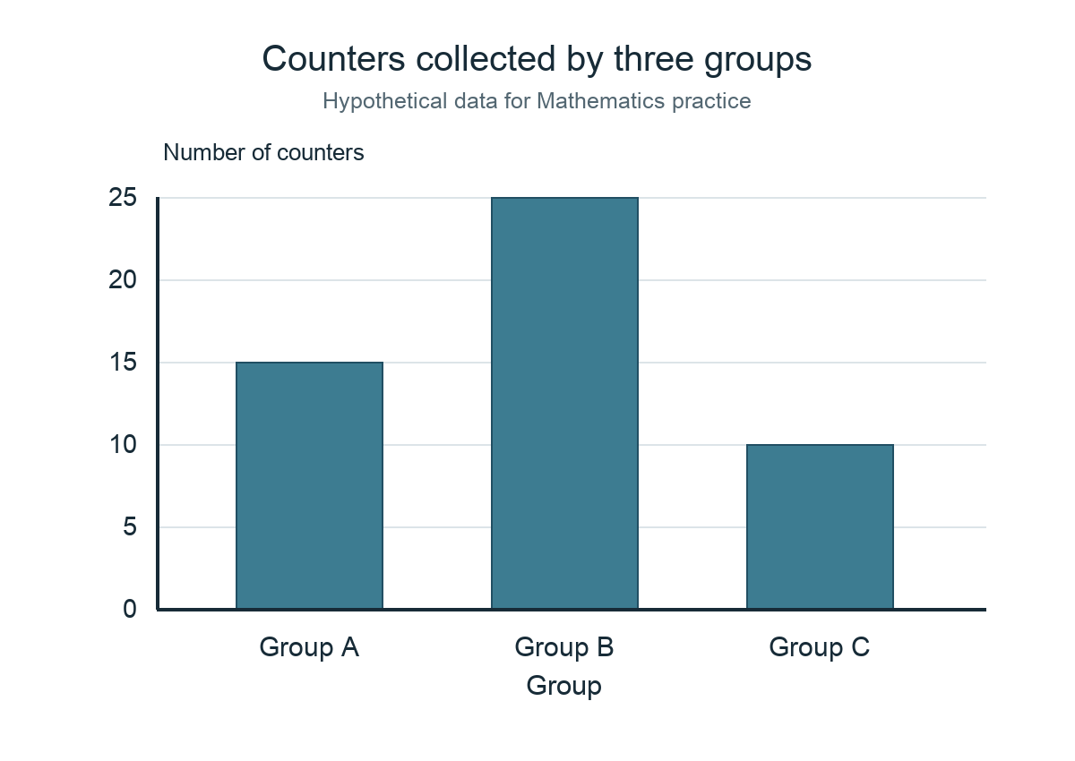 Hypothetical bar graph with a zero baseline and five-counter intervals: Group A has 15 counters, Group B 25, and Group C 10.