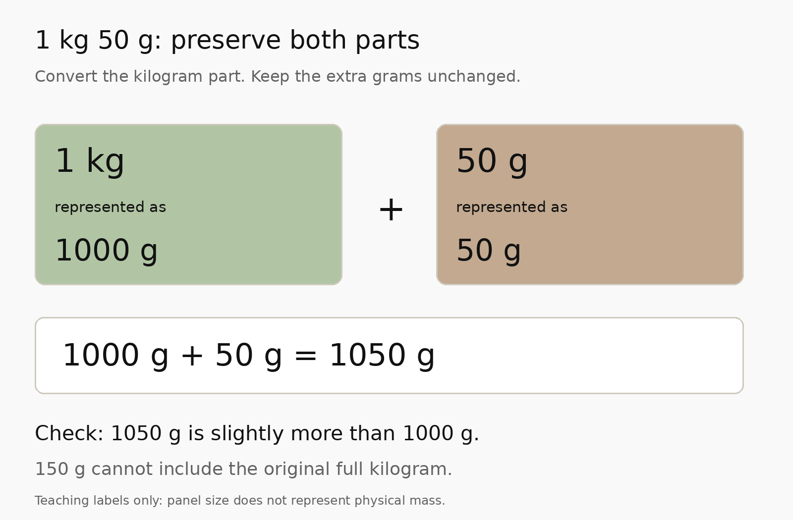 One kilogram is represented as one thousand grams, and the extra fifty grams stays unchanged. One thousand grams plus fifty grams gives one thousand and fifty grams, not one hundred and fifty grams.